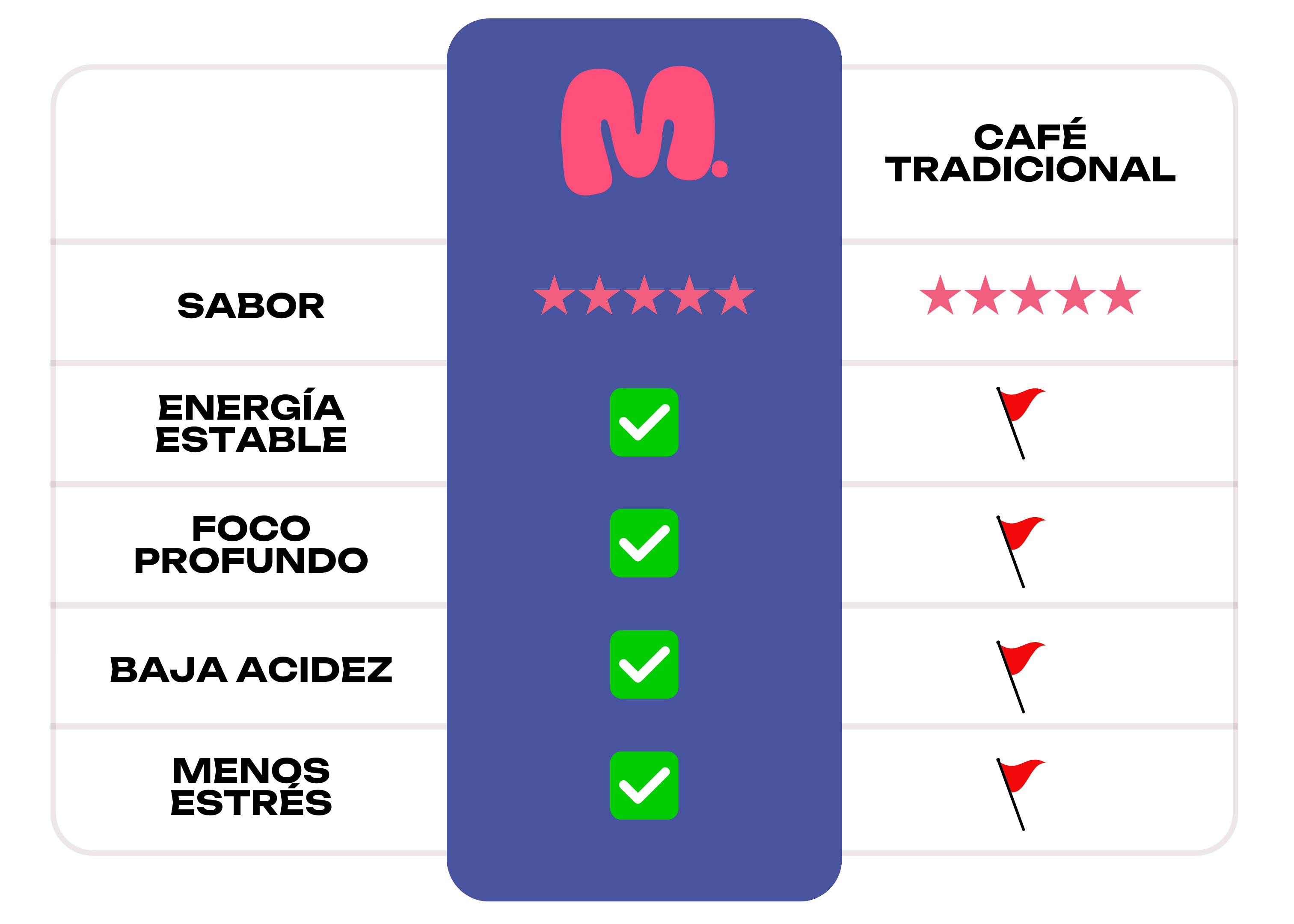 Tabla de Comparación de Mellow Coffee vs Competencia